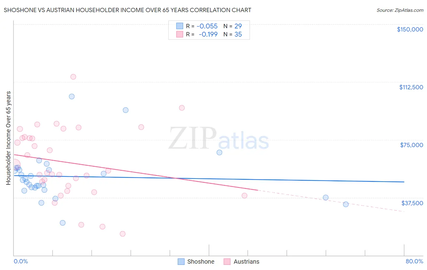Shoshone vs Austrian Householder Income Over 65 years