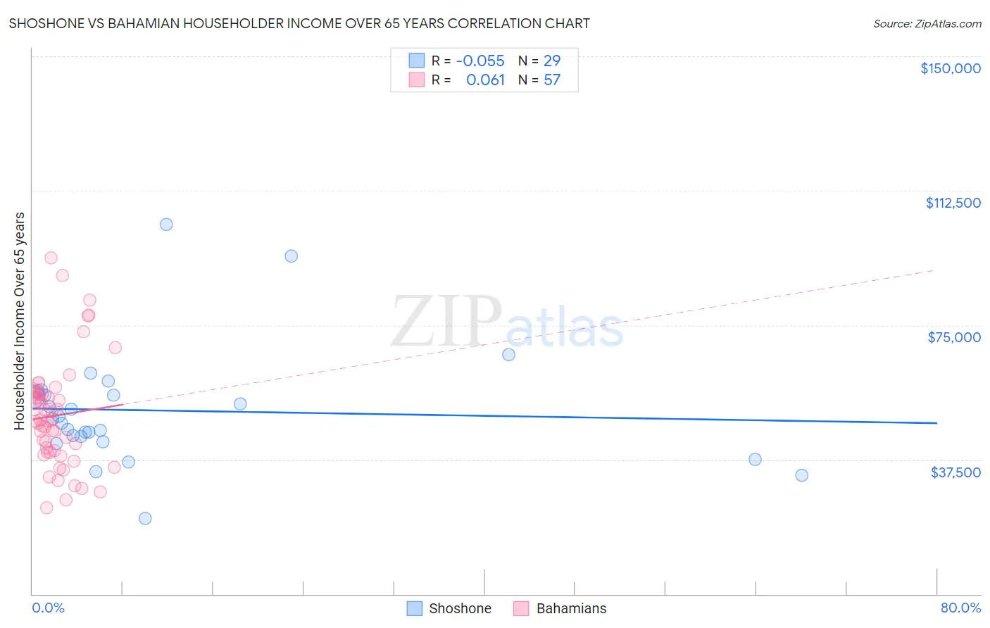 Shoshone vs Bahamian Householder Income Over 65 years