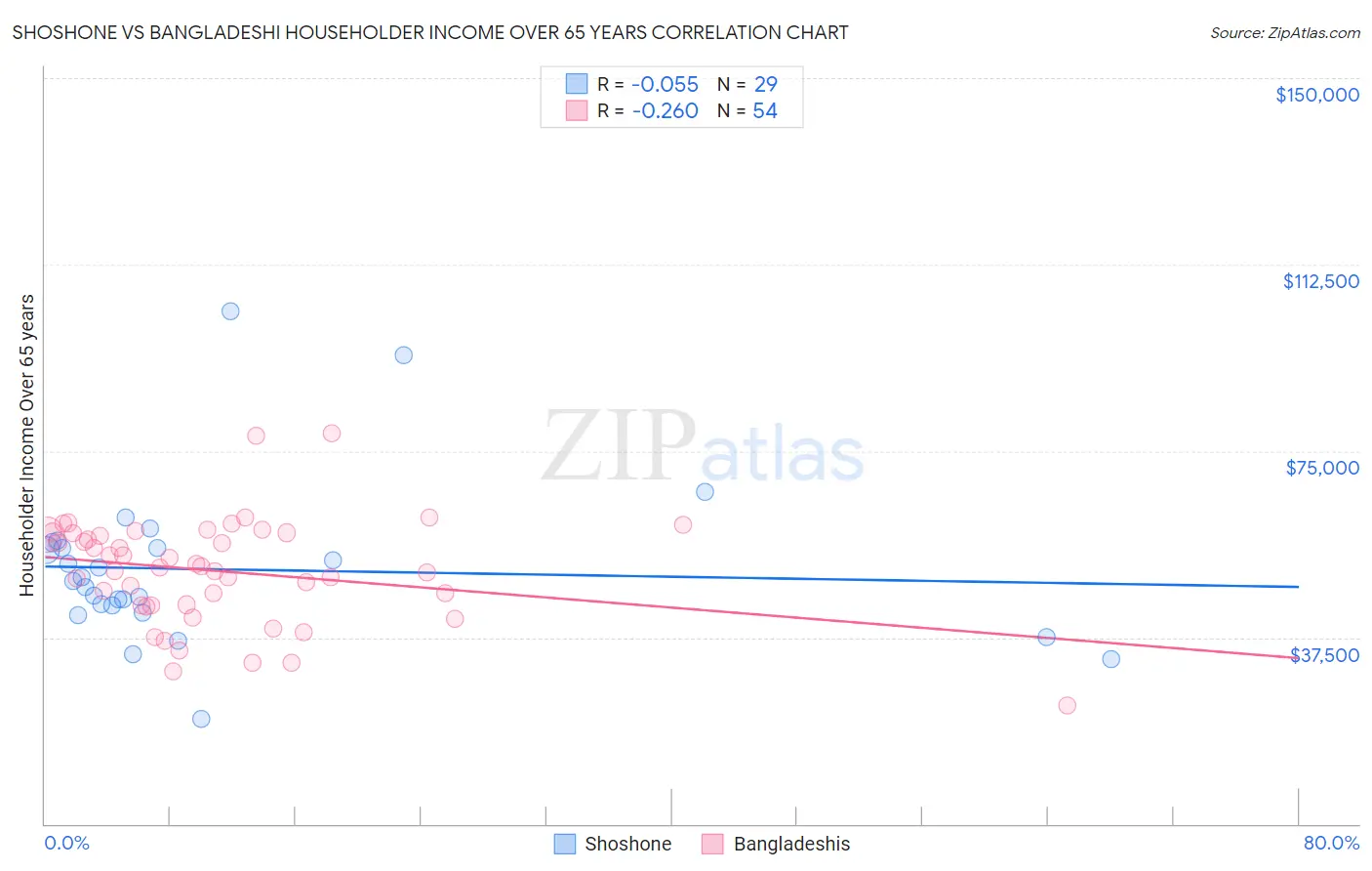 Shoshone vs Bangladeshi Householder Income Over 65 years