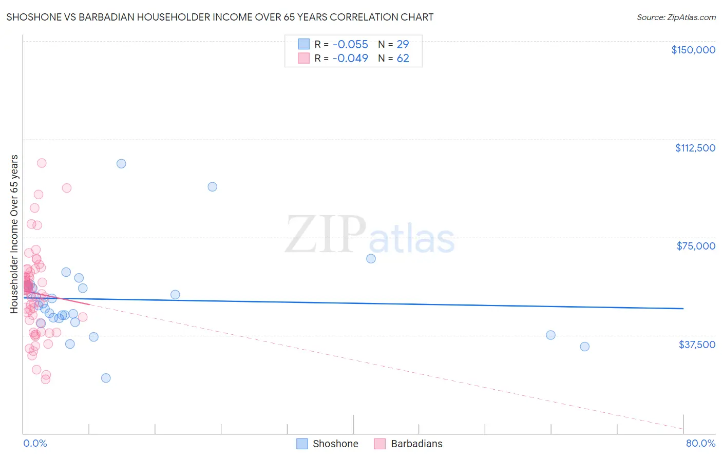 Shoshone vs Barbadian Householder Income Over 65 years