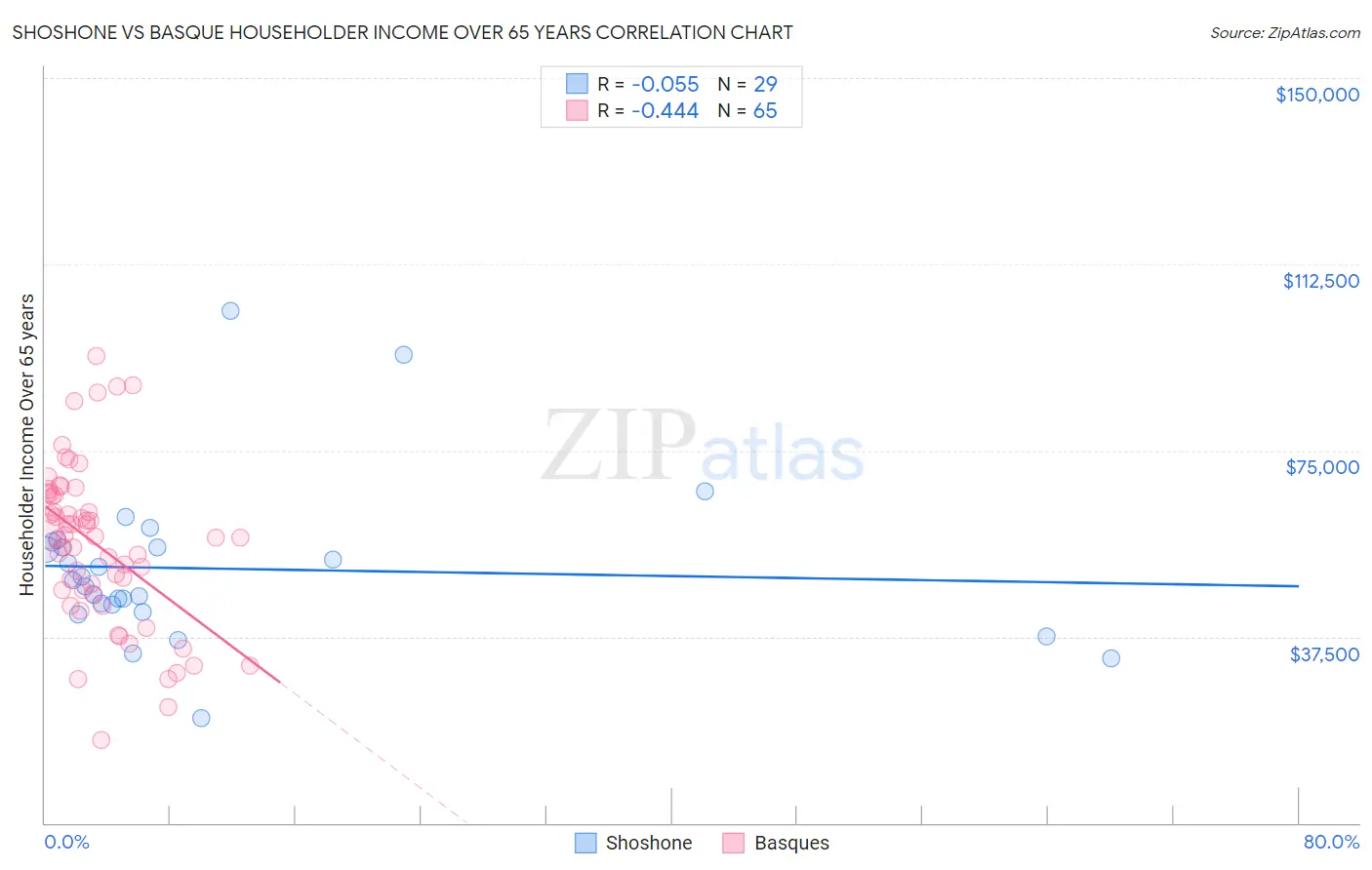 Shoshone vs Basque Householder Income Over 65 years
