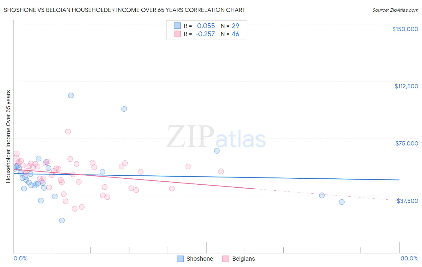 Shoshone vs Belgian Householder Income Over 65 years