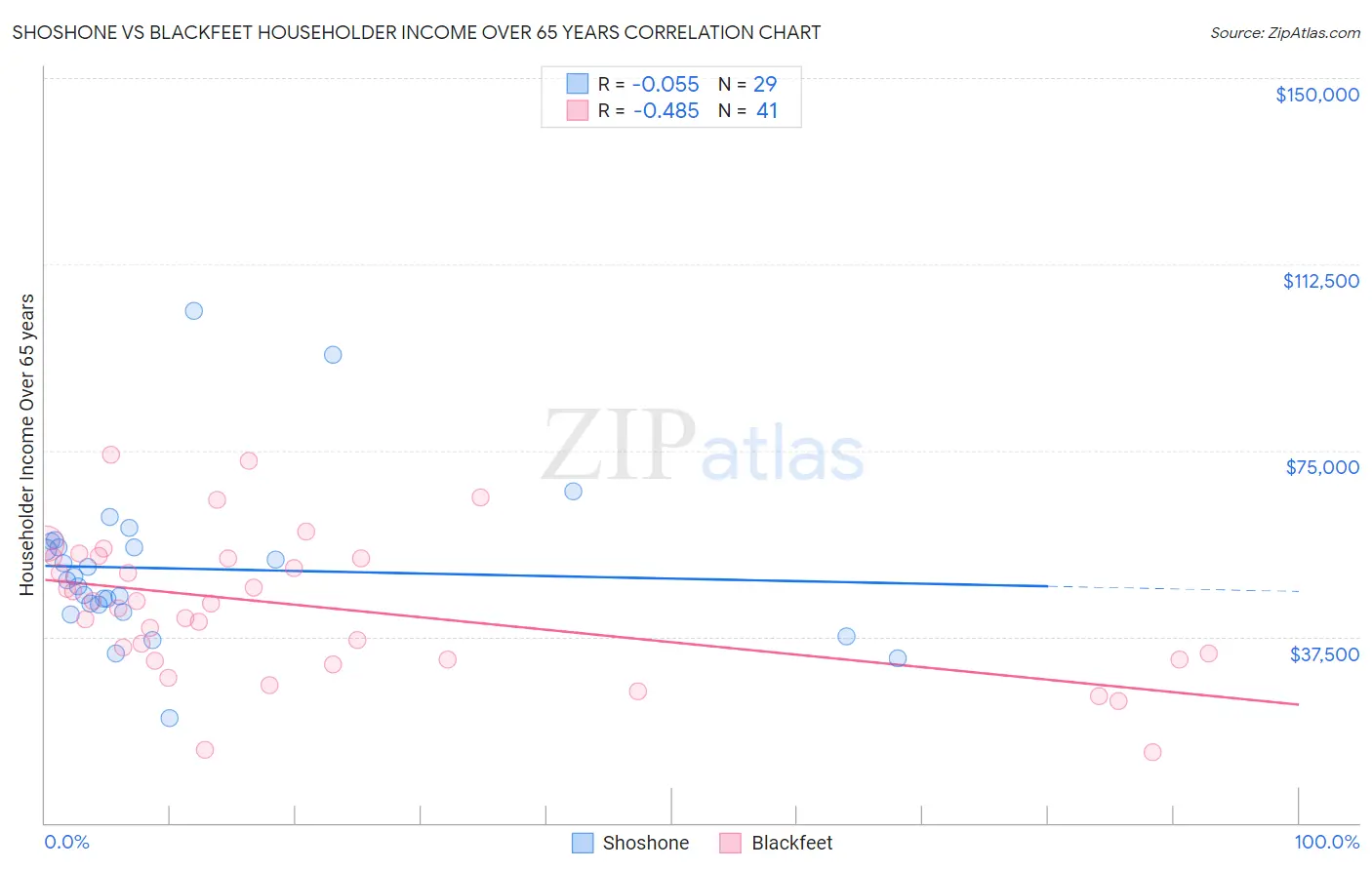 Shoshone vs Blackfeet Householder Income Over 65 years