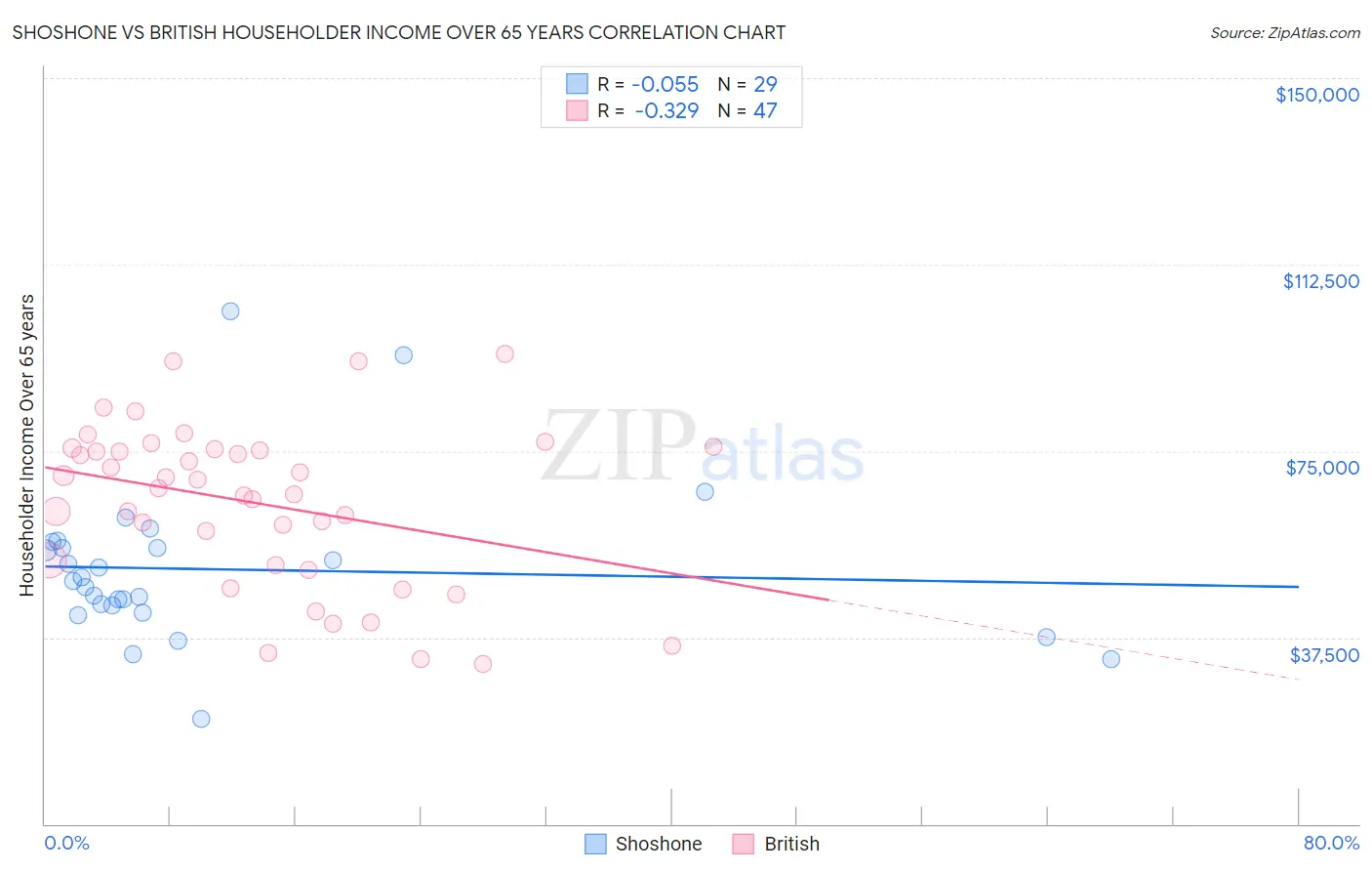 Shoshone vs British Householder Income Over 65 years
