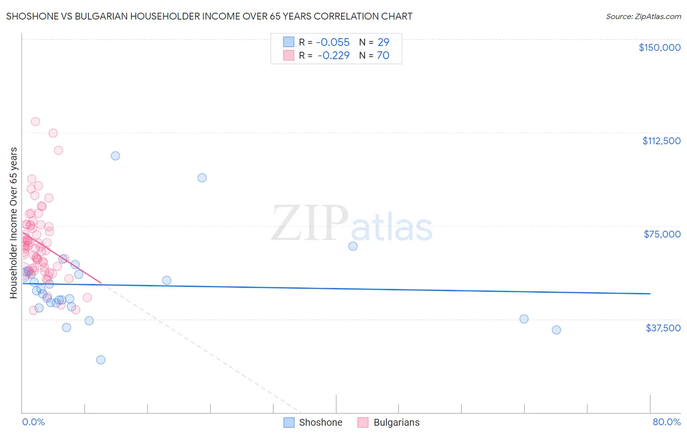 Shoshone vs Bulgarian Householder Income Over 65 years