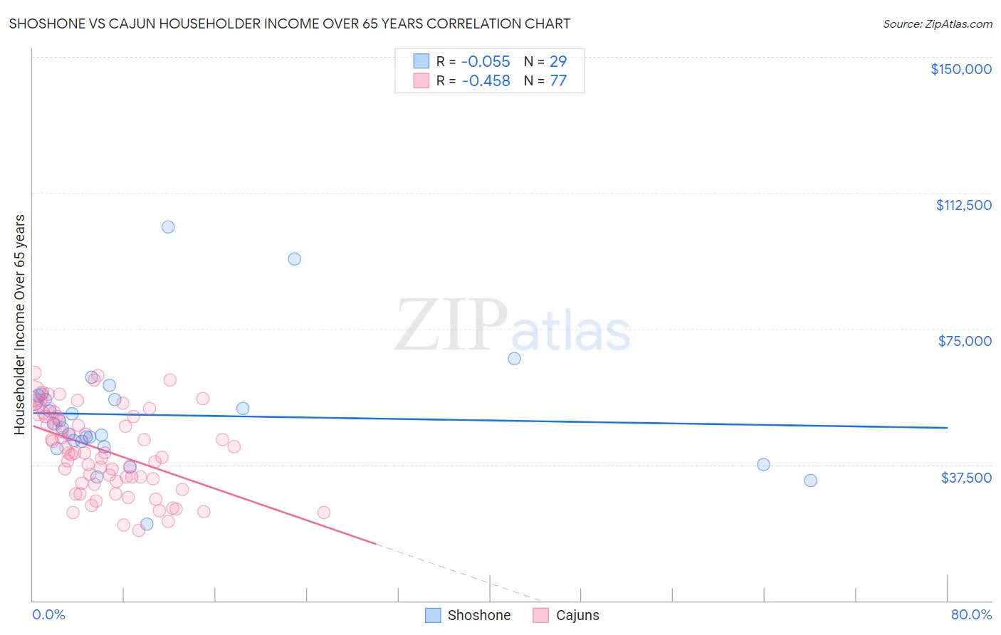 Shoshone vs Cajun Householder Income Over 65 years