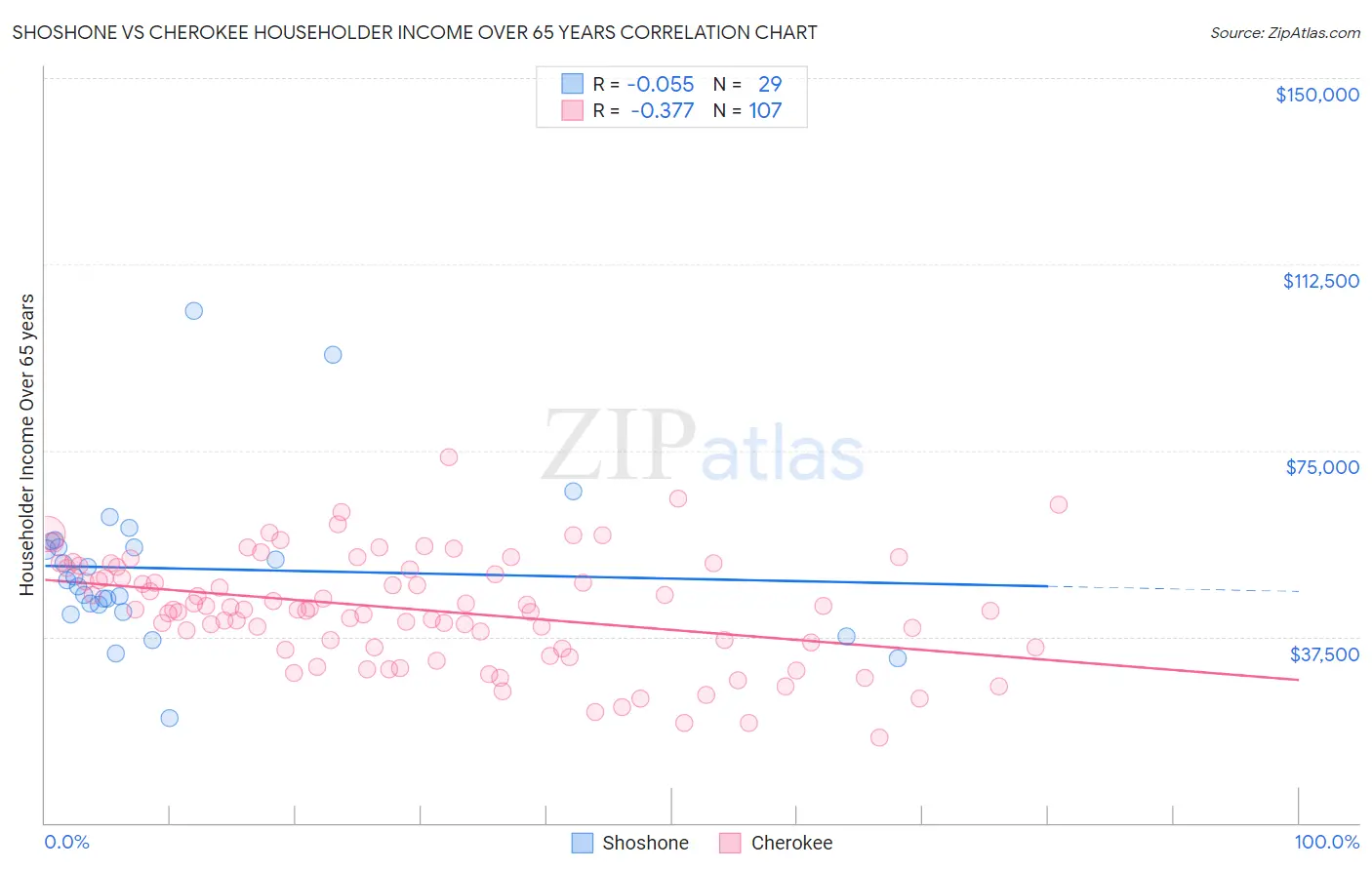 Shoshone vs Cherokee Householder Income Over 65 years