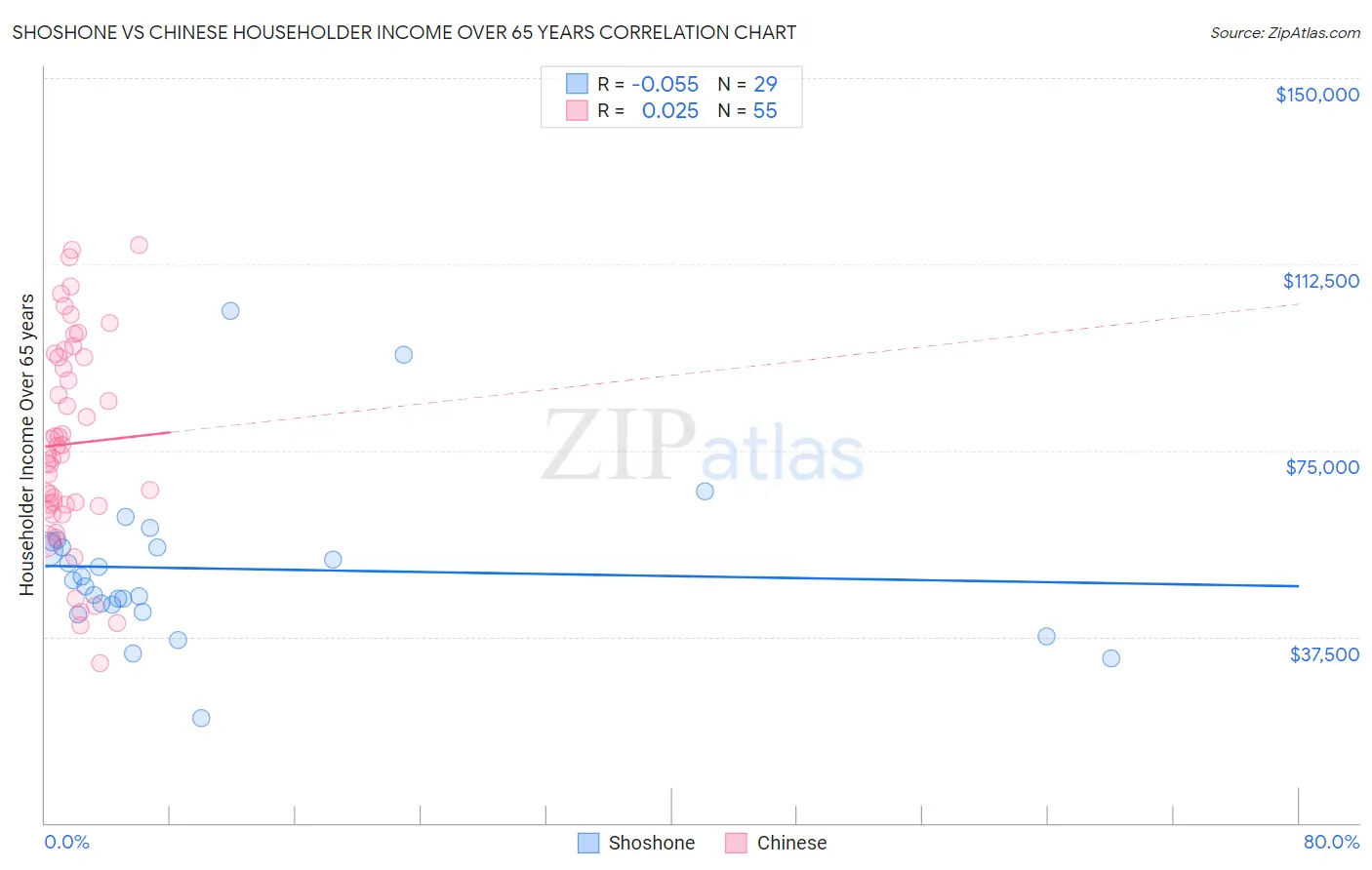 Shoshone vs Chinese Householder Income Over 65 years