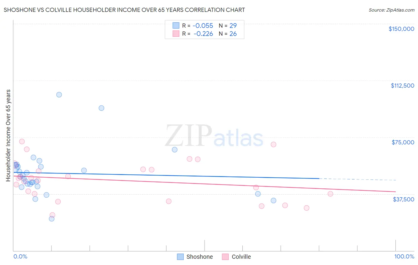 Shoshone vs Colville Householder Income Over 65 years