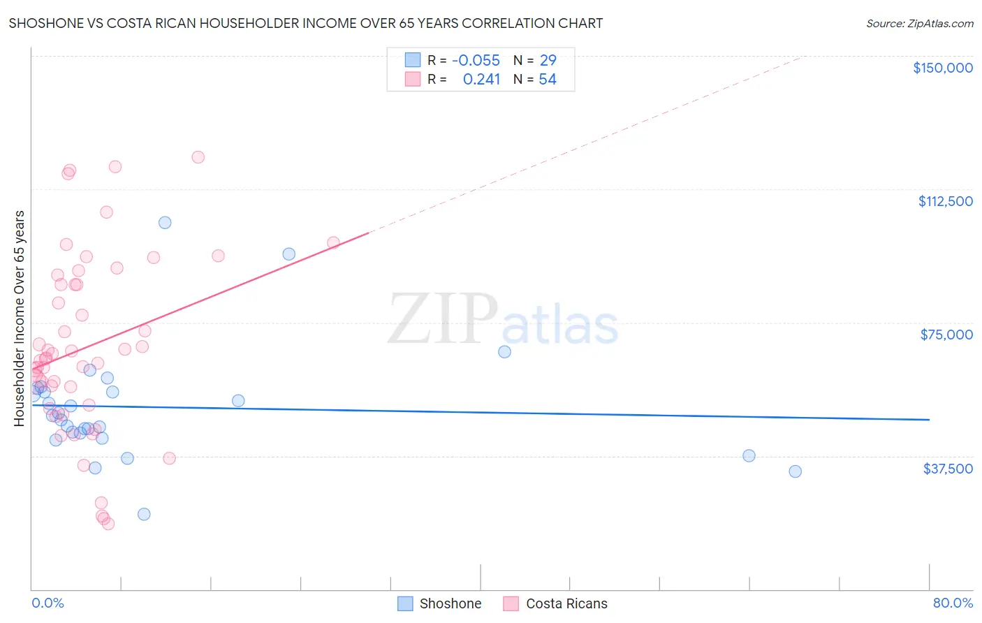 Shoshone vs Costa Rican Householder Income Over 65 years