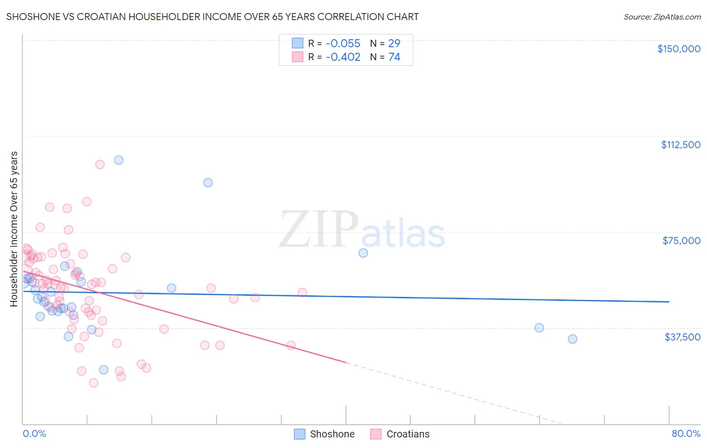 Shoshone vs Croatian Householder Income Over 65 years
