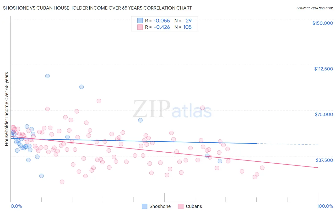 Shoshone vs Cuban Householder Income Over 65 years
