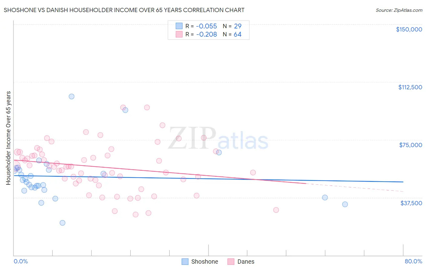 Shoshone vs Danish Householder Income Over 65 years