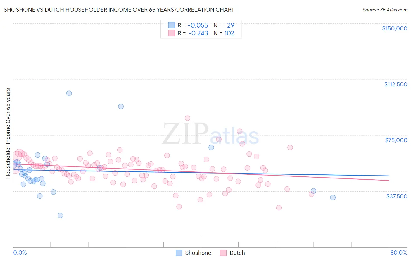 Shoshone vs Dutch Householder Income Over 65 years