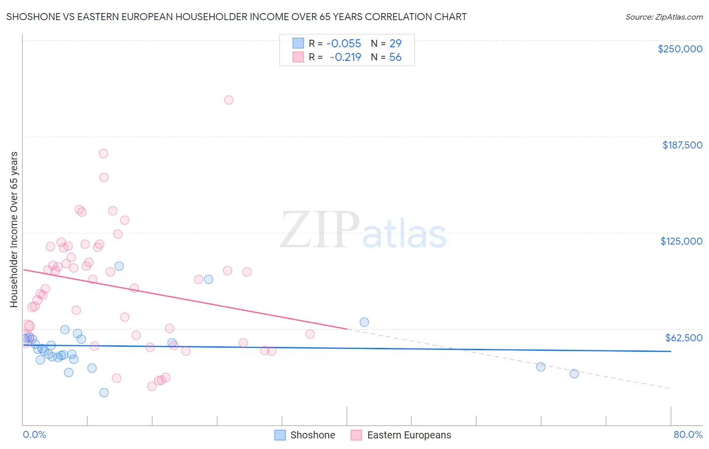 Shoshone vs Eastern European Householder Income Over 65 years