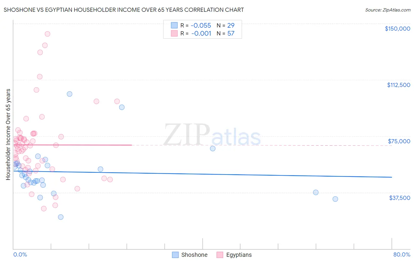 Shoshone vs Egyptian Householder Income Over 65 years