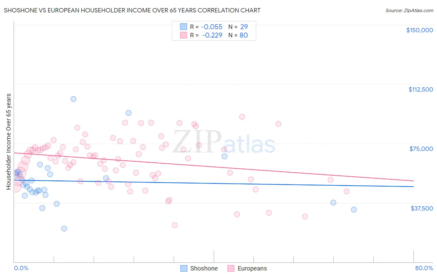 Shoshone vs European Householder Income Over 65 years