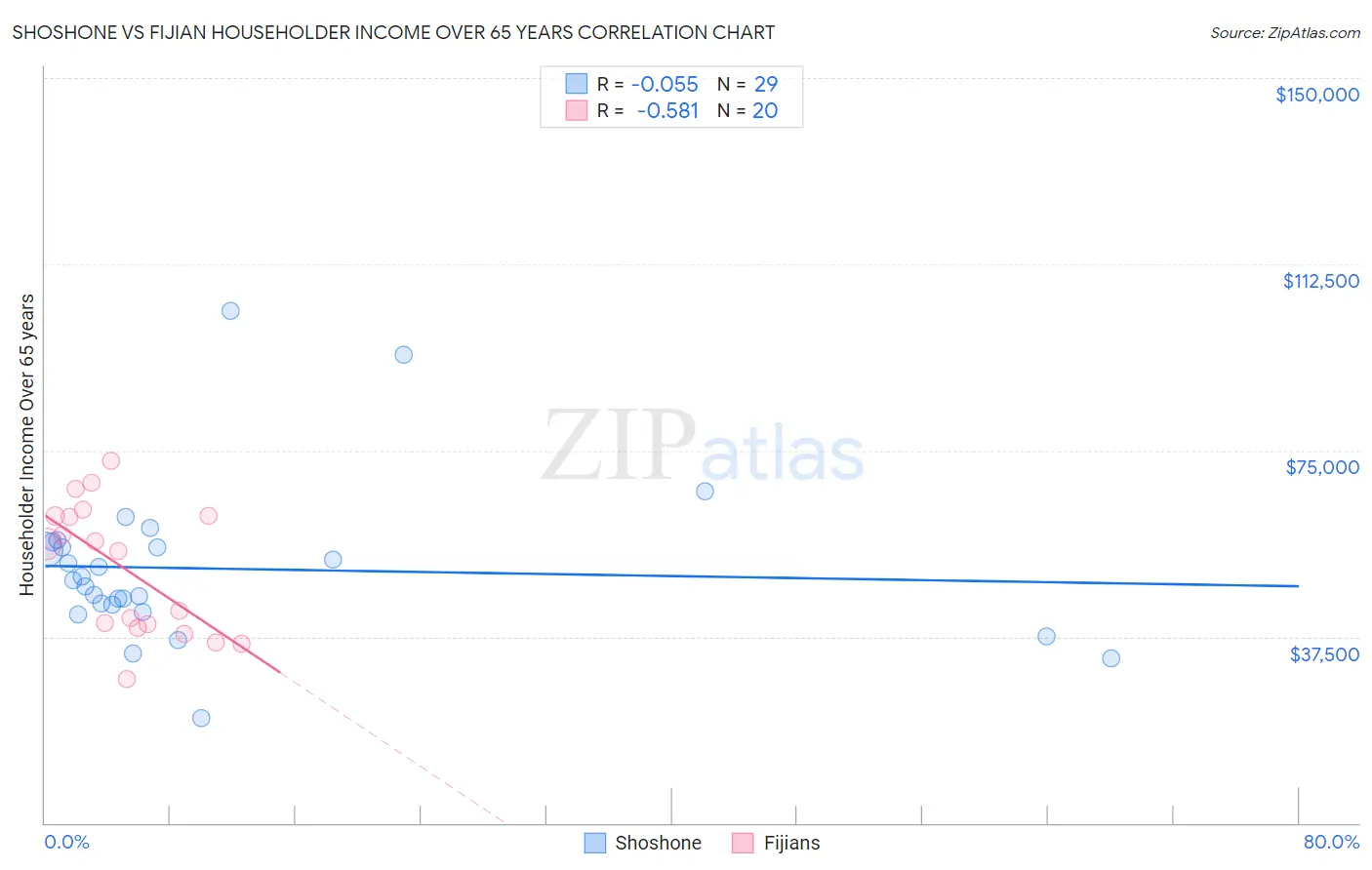 Shoshone vs Fijian Householder Income Over 65 years