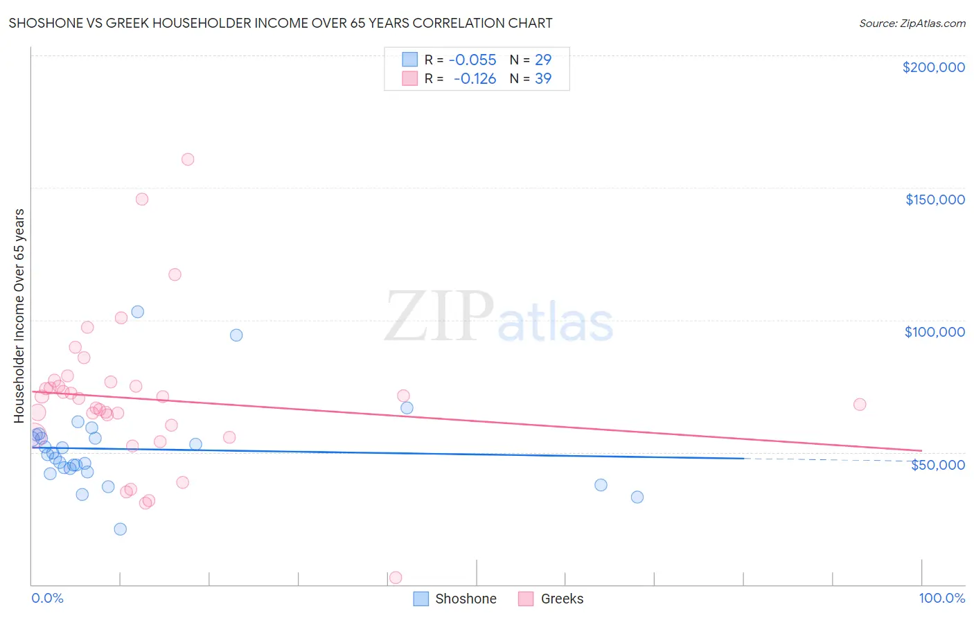 Shoshone vs Greek Householder Income Over 65 years