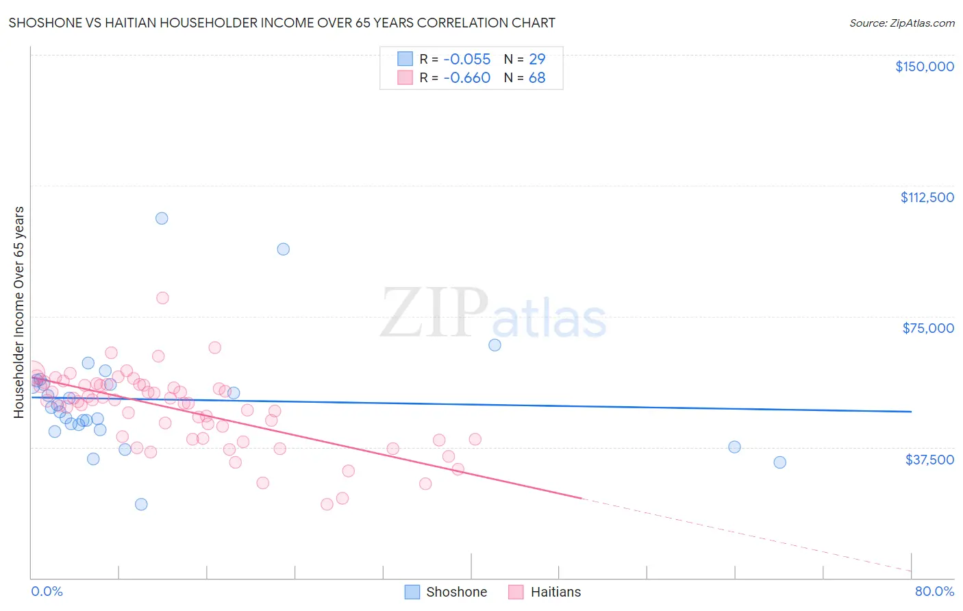 Shoshone vs Haitian Householder Income Over 65 years