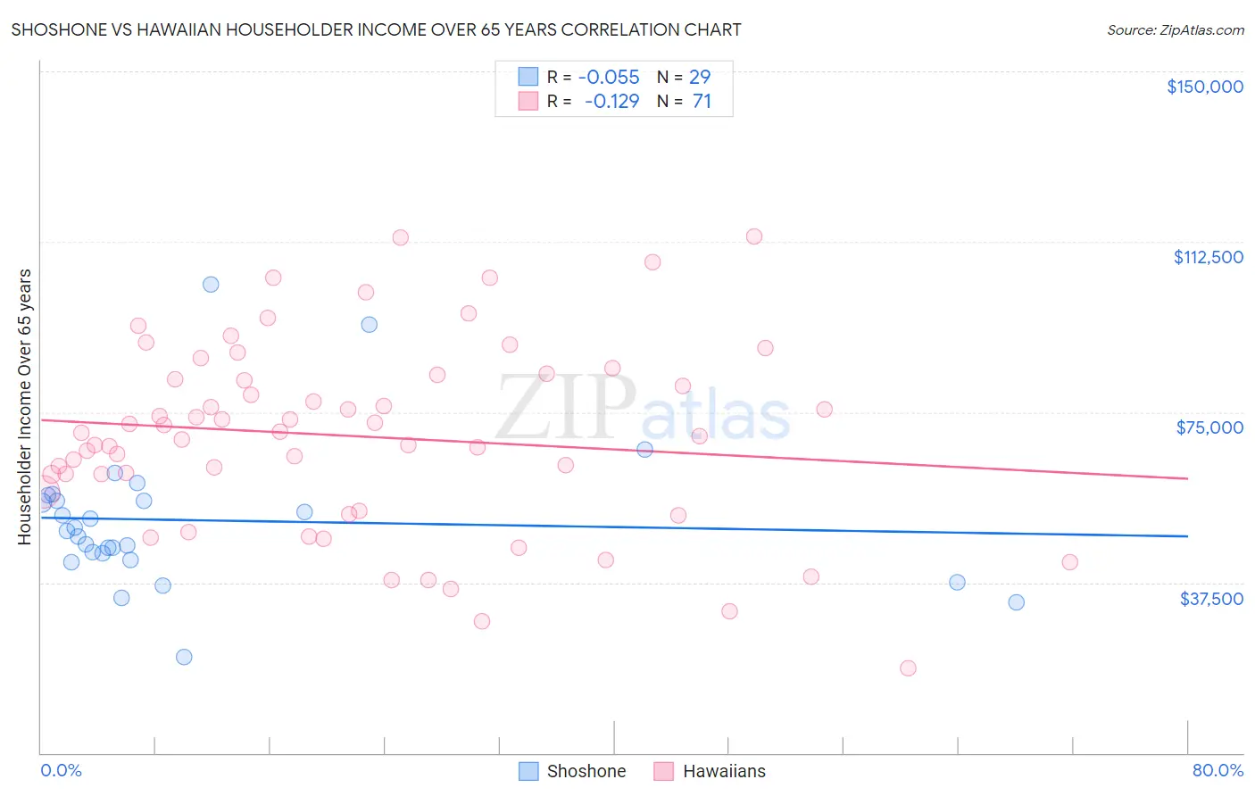 Shoshone vs Hawaiian Householder Income Over 65 years