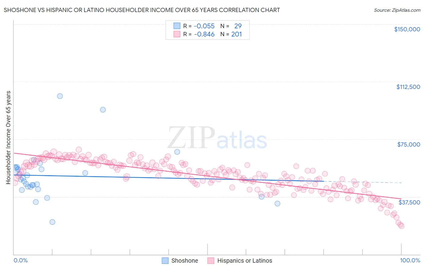 Shoshone vs Hispanic or Latino Householder Income Over 65 years