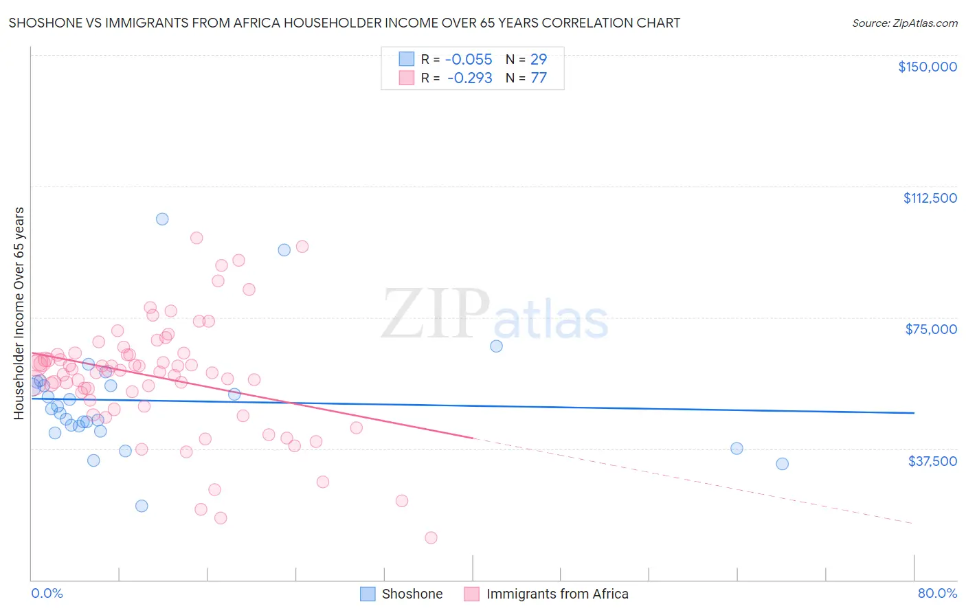 Shoshone vs Immigrants from Africa Householder Income Over 65 years