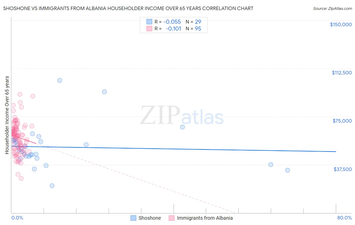 Shoshone vs Immigrants from Albania Householder Income Over 65 years