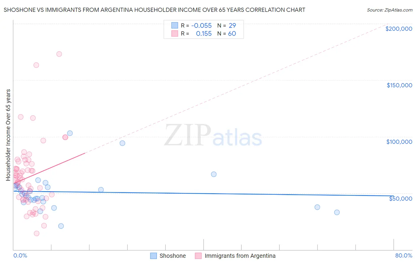 Shoshone vs Immigrants from Argentina Householder Income Over 65 years
