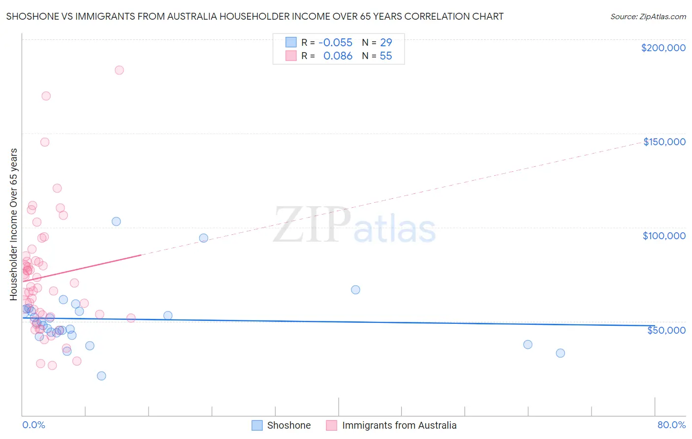 Shoshone vs Immigrants from Australia Householder Income Over 65 years