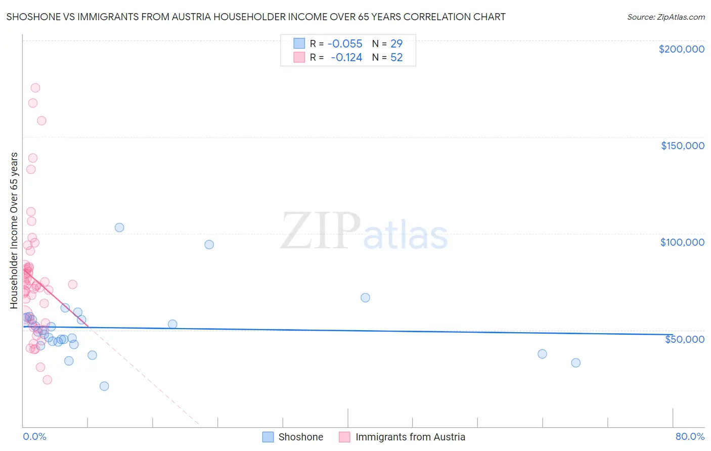 Shoshone vs Immigrants from Austria Householder Income Over 65 years