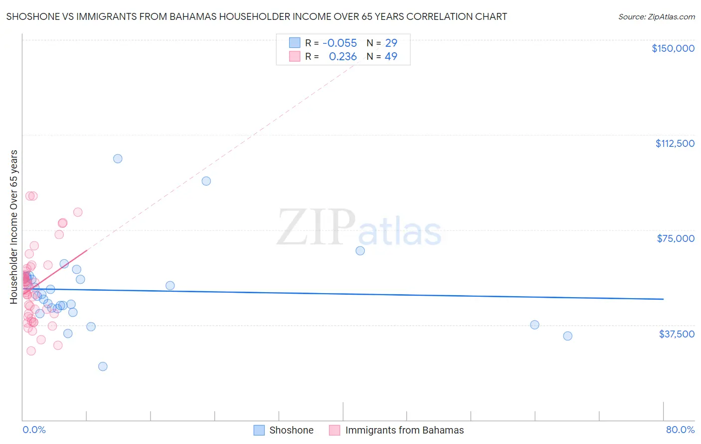 Shoshone vs Immigrants from Bahamas Householder Income Over 65 years