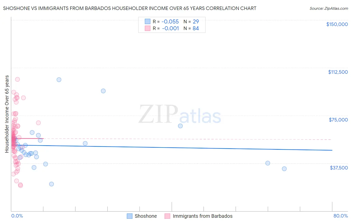 Shoshone vs Immigrants from Barbados Householder Income Over 65 years