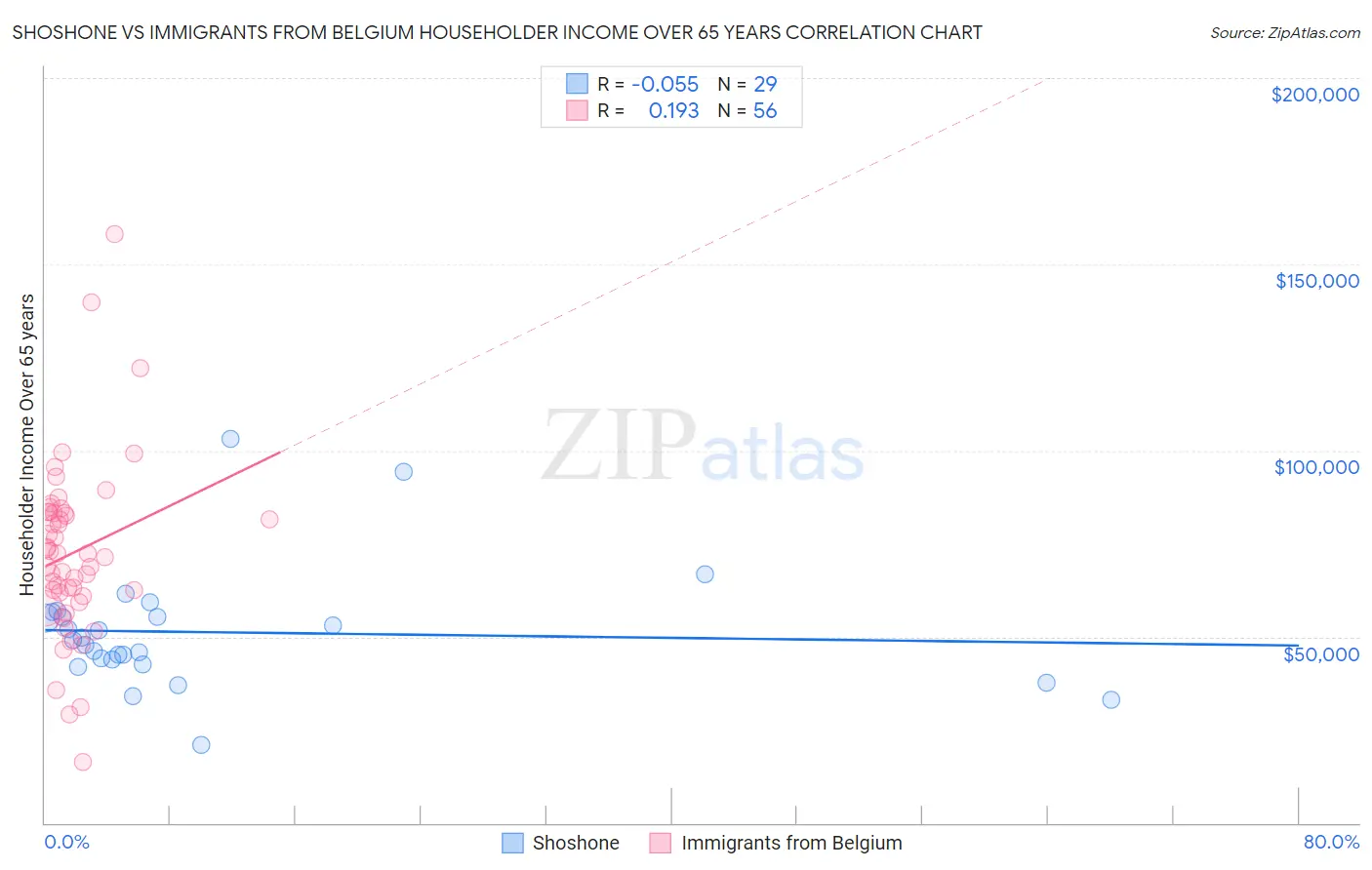 Shoshone vs Immigrants from Belgium Householder Income Over 65 years
