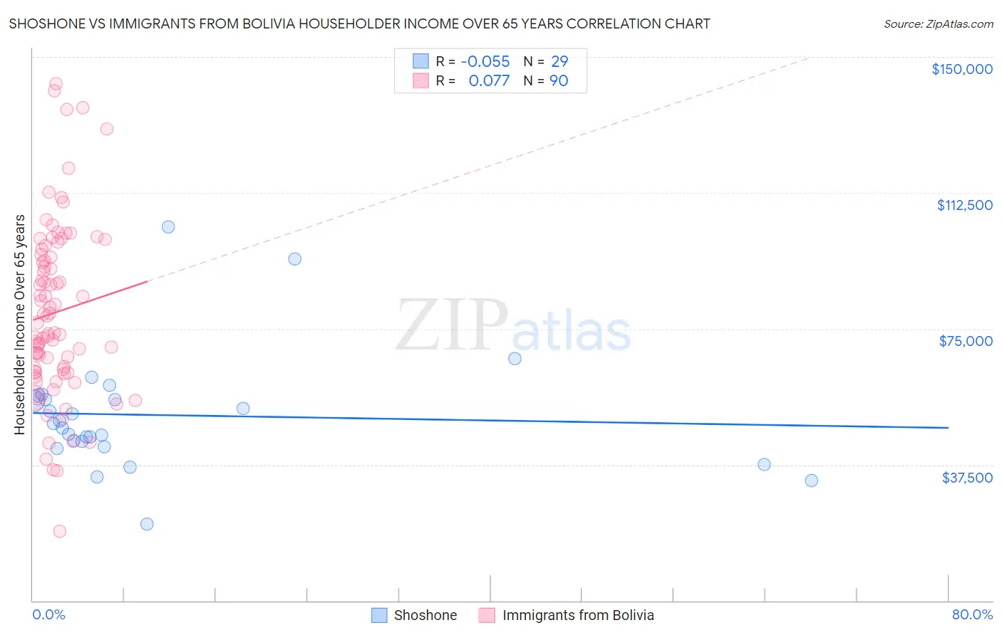 Shoshone vs Immigrants from Bolivia Householder Income Over 65 years