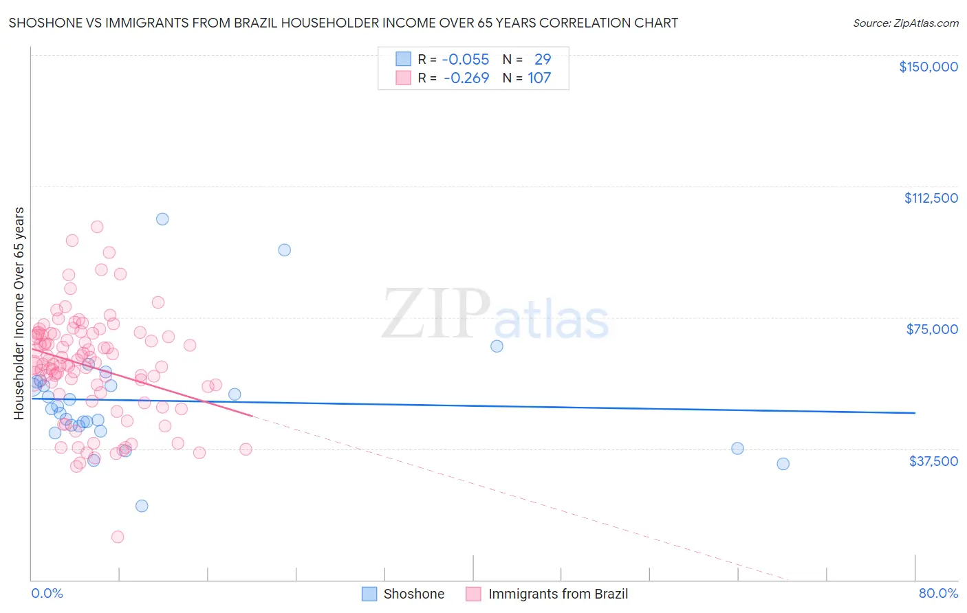 Shoshone vs Immigrants from Brazil Householder Income Over 65 years