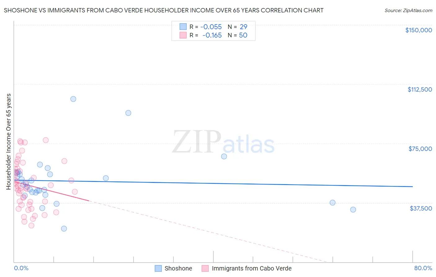 Shoshone vs Immigrants from Cabo Verde Householder Income Over 65 years