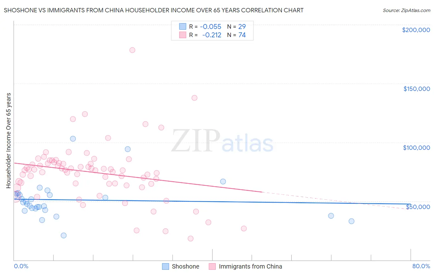 Shoshone vs Immigrants from China Householder Income Over 65 years