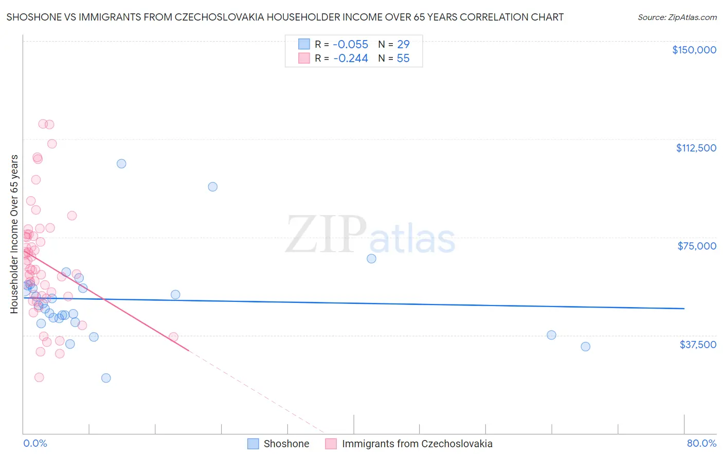 Shoshone vs Immigrants from Czechoslovakia Householder Income Over 65 years