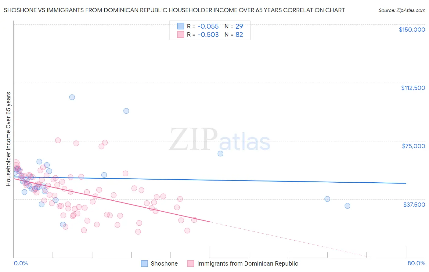 Shoshone vs Immigrants from Dominican Republic Householder Income Over 65 years