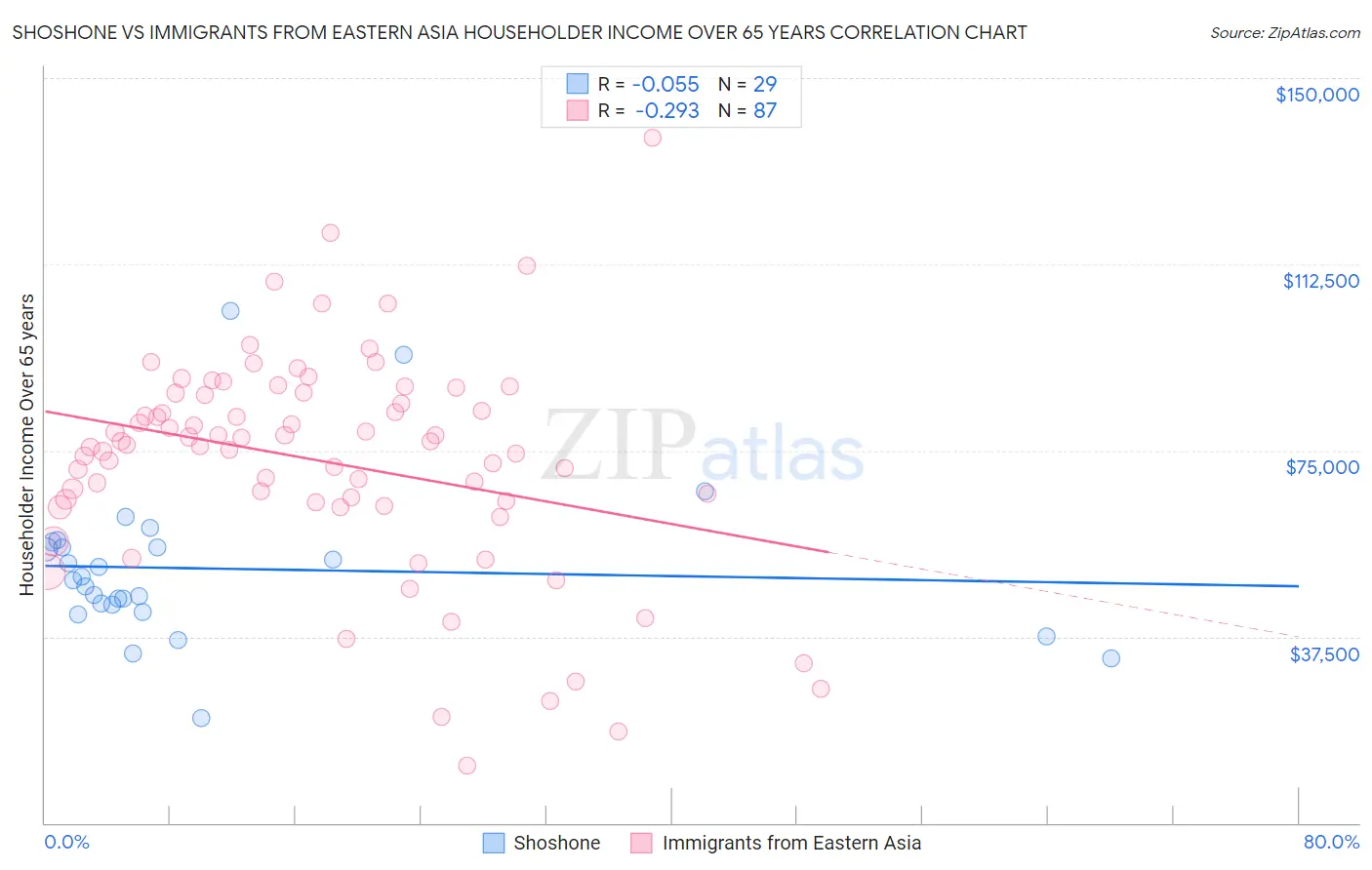 Shoshone vs Immigrants from Eastern Asia Householder Income Over 65 years