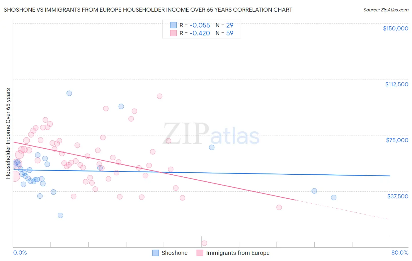 Shoshone vs Immigrants from Europe Householder Income Over 65 years