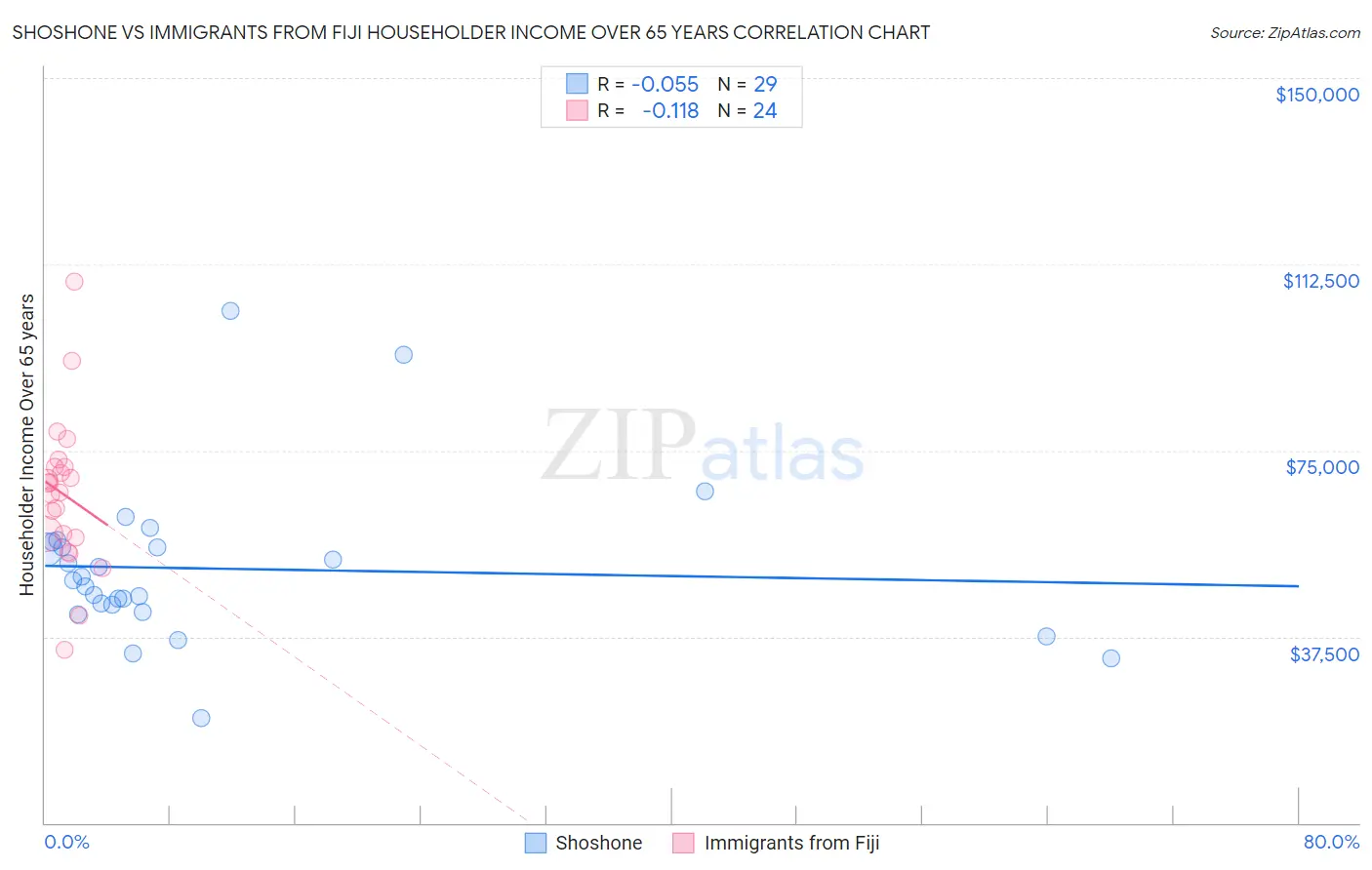 Shoshone vs Immigrants from Fiji Householder Income Over 65 years