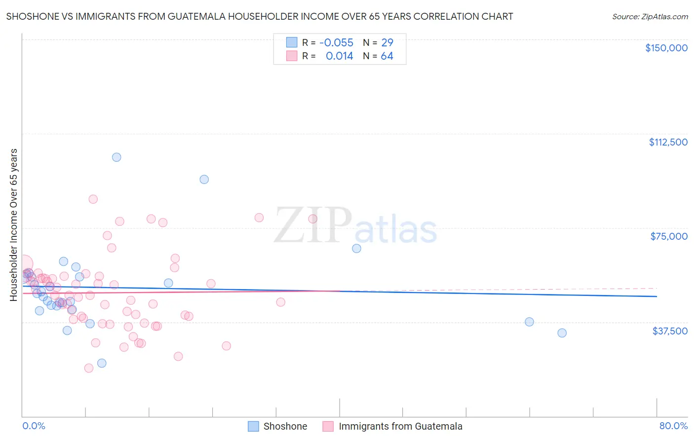 Shoshone vs Immigrants from Guatemala Householder Income Over 65 years