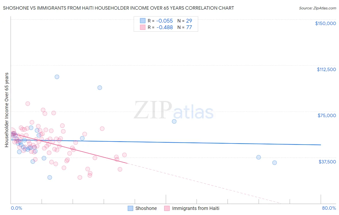 Shoshone vs Immigrants from Haiti Householder Income Over 65 years