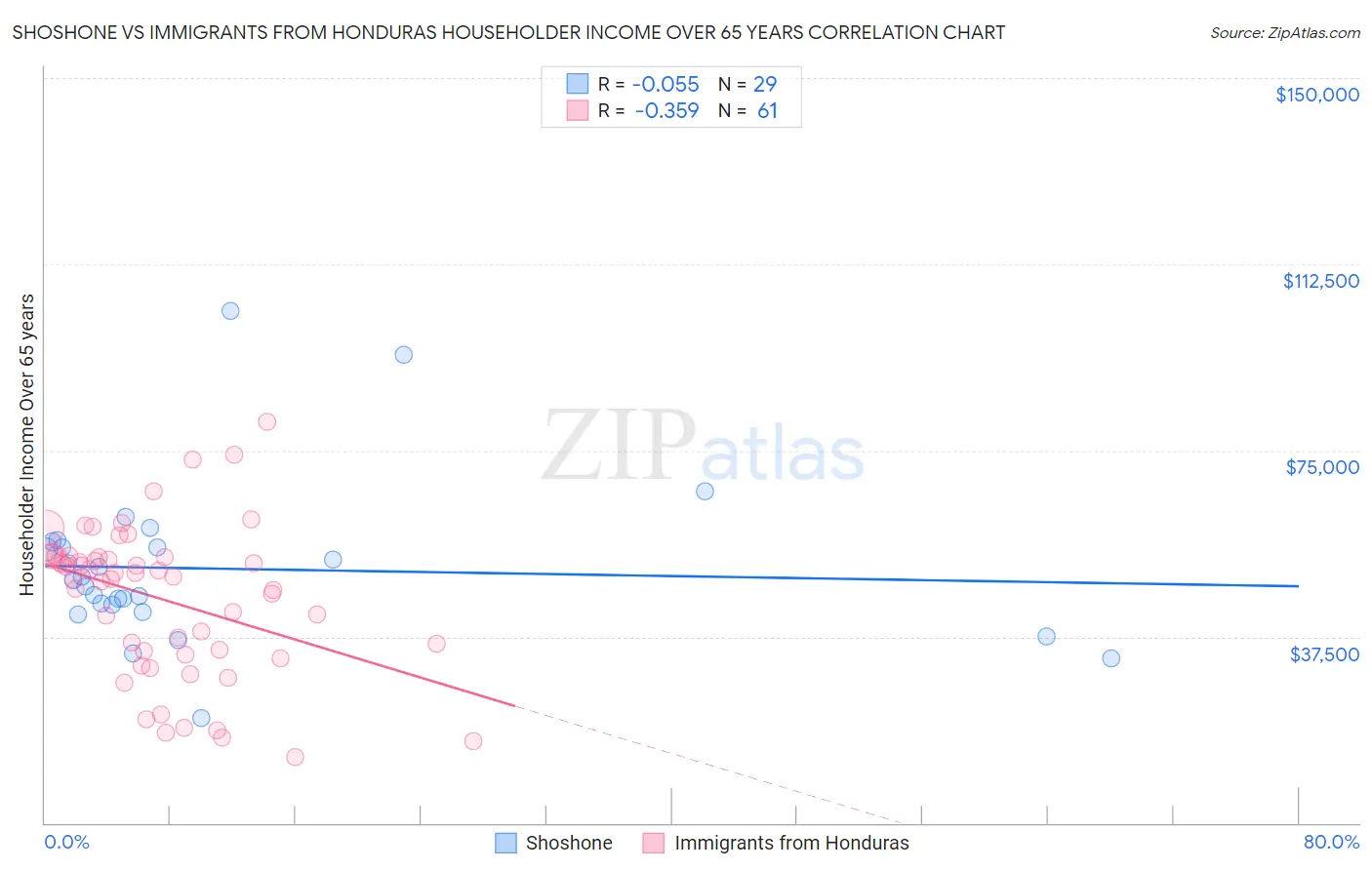 Shoshone vs Immigrants from Honduras Householder Income Over 65 years