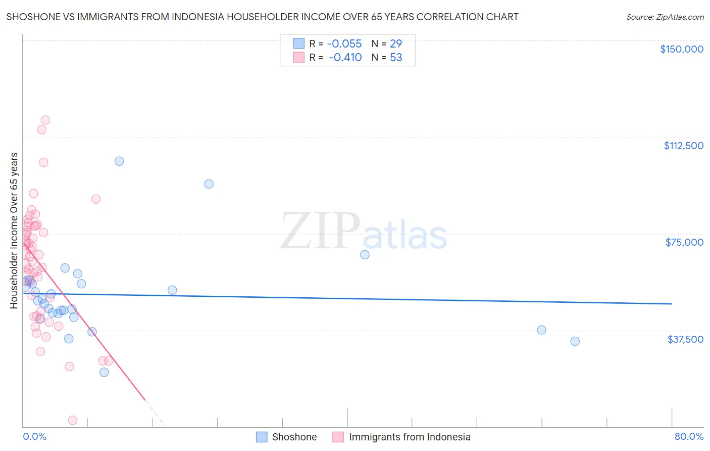 Shoshone vs Immigrants from Indonesia Householder Income Over 65 years