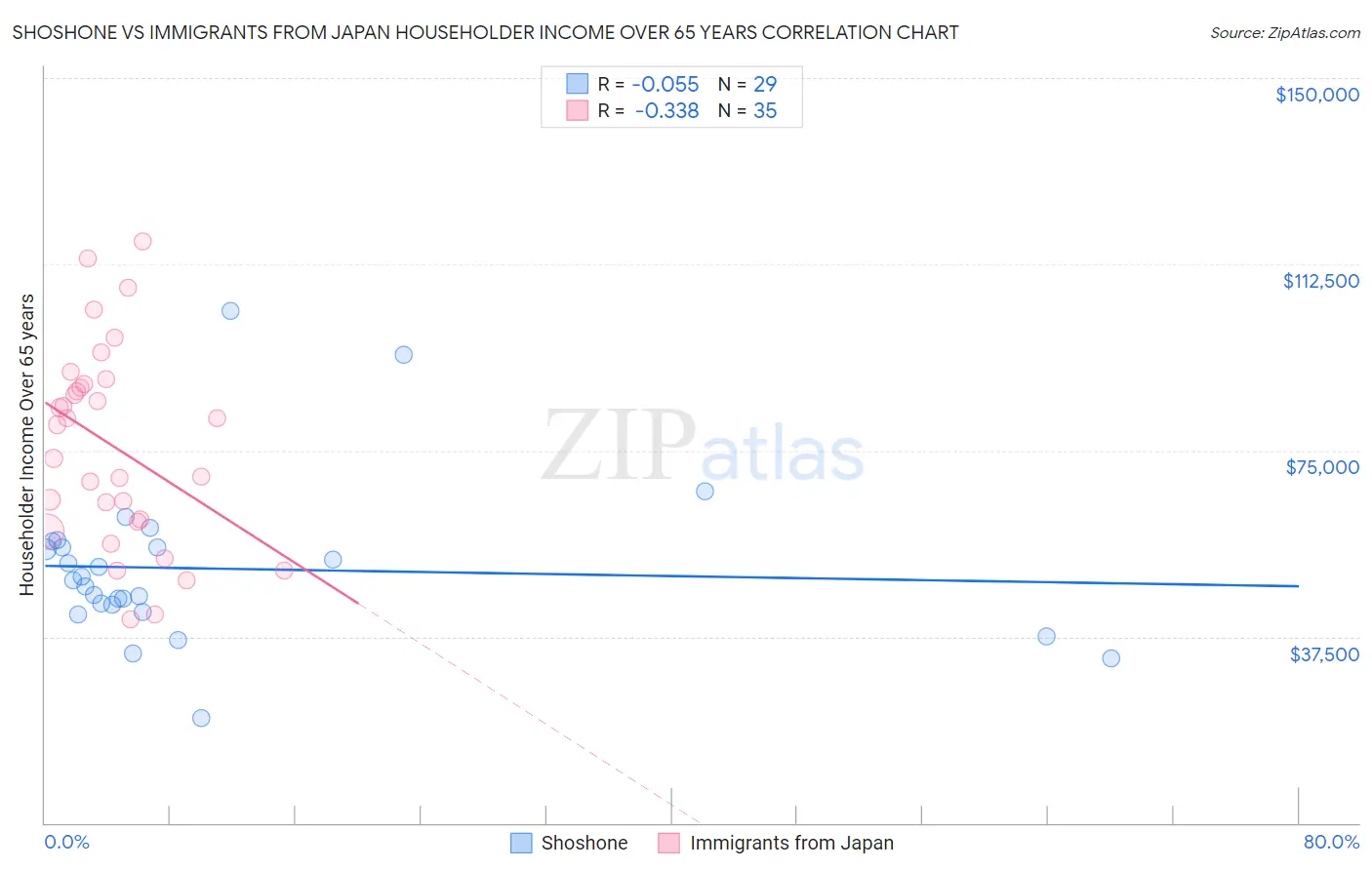 Shoshone vs Immigrants from Japan Householder Income Over 65 years