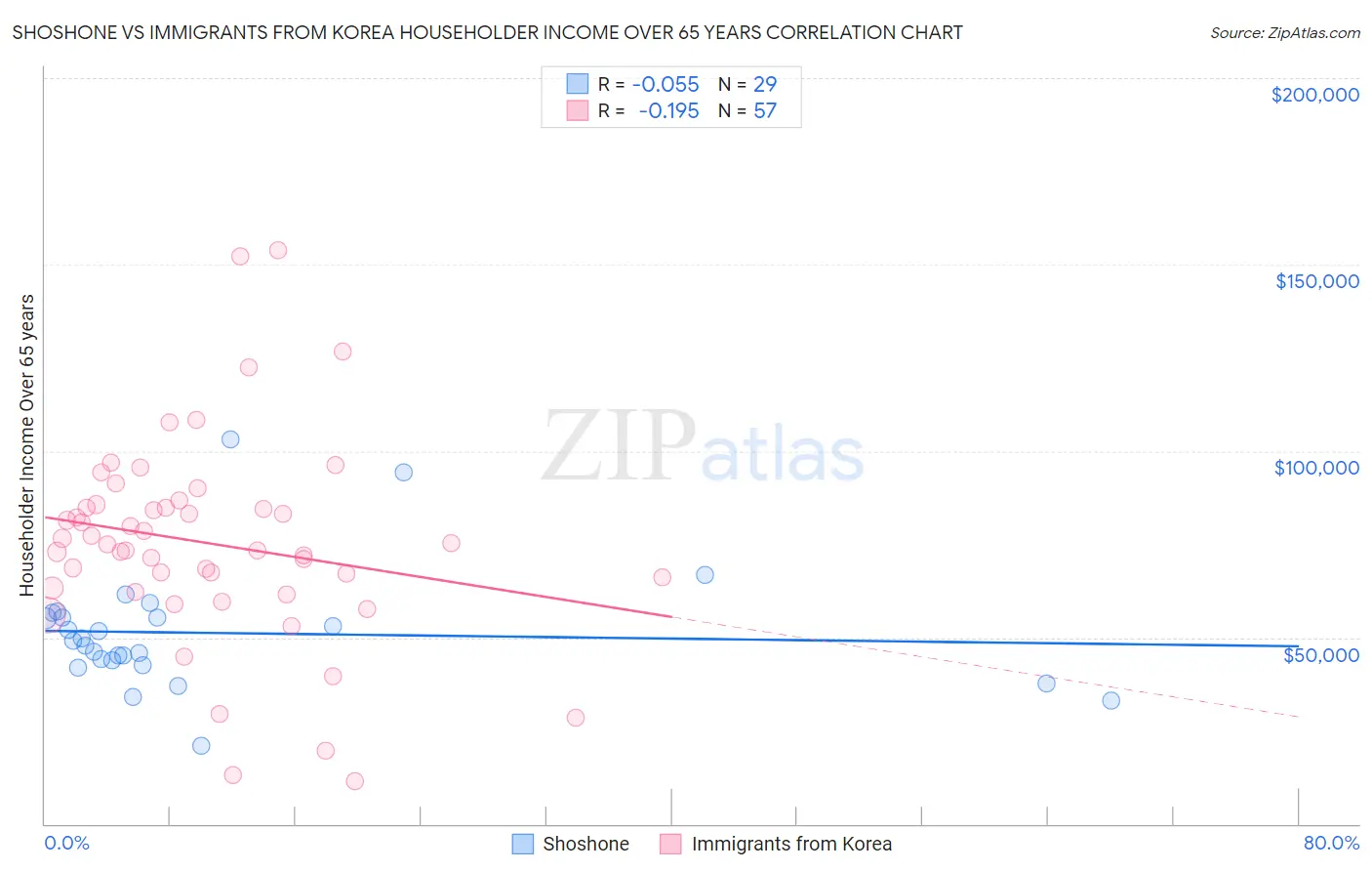 Shoshone vs Immigrants from Korea Householder Income Over 65 years
