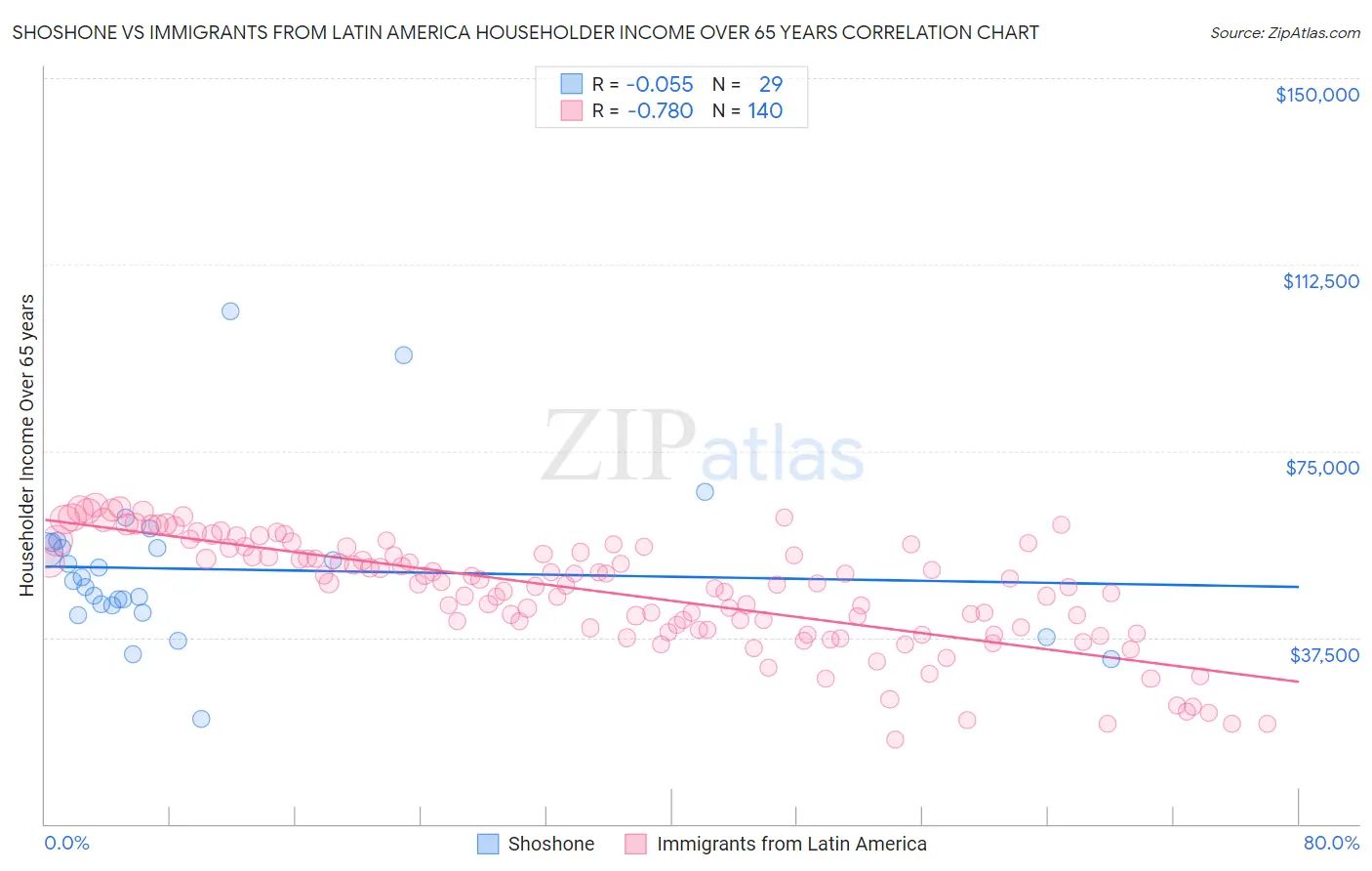 Shoshone vs Immigrants from Latin America Householder Income Over 65 years